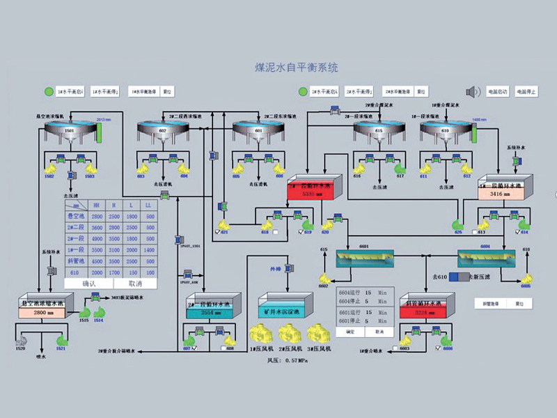 煤泥水平衡控制系统(图1)