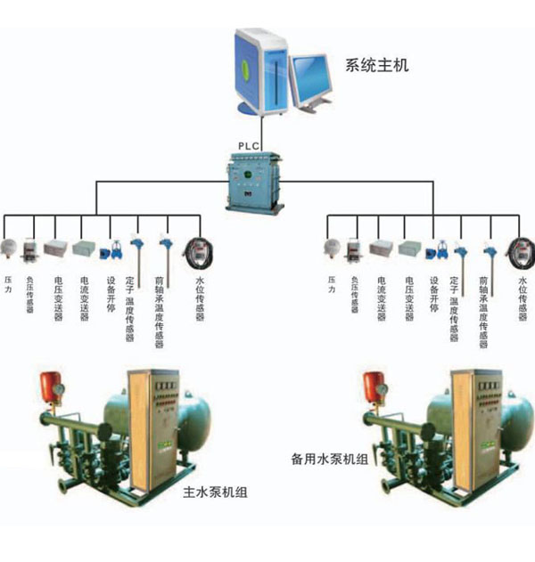 煤矿泵房集控系统KTC158(图1)