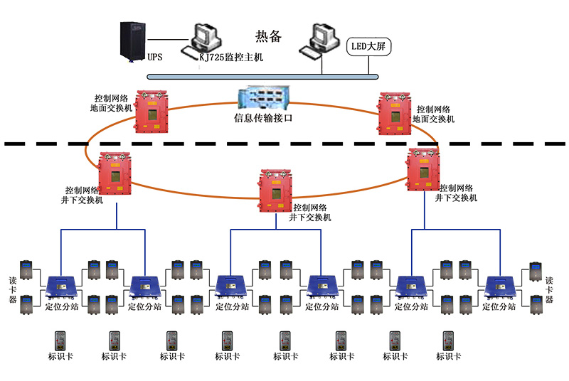 矿用精确人员定位管理系统如何实现事故预防和应急救援(图2)