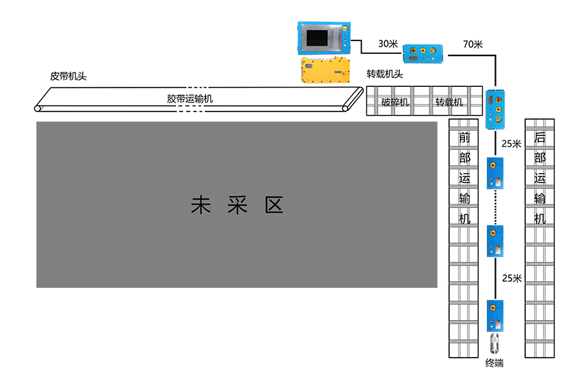 矿用工作面控制系统KTC158(图1)