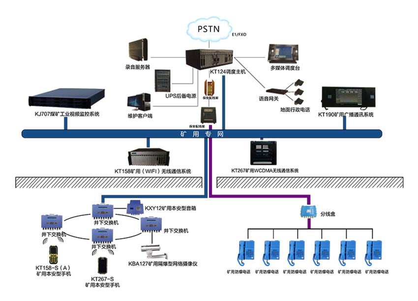 矿用调度通信系统KT124(图1)