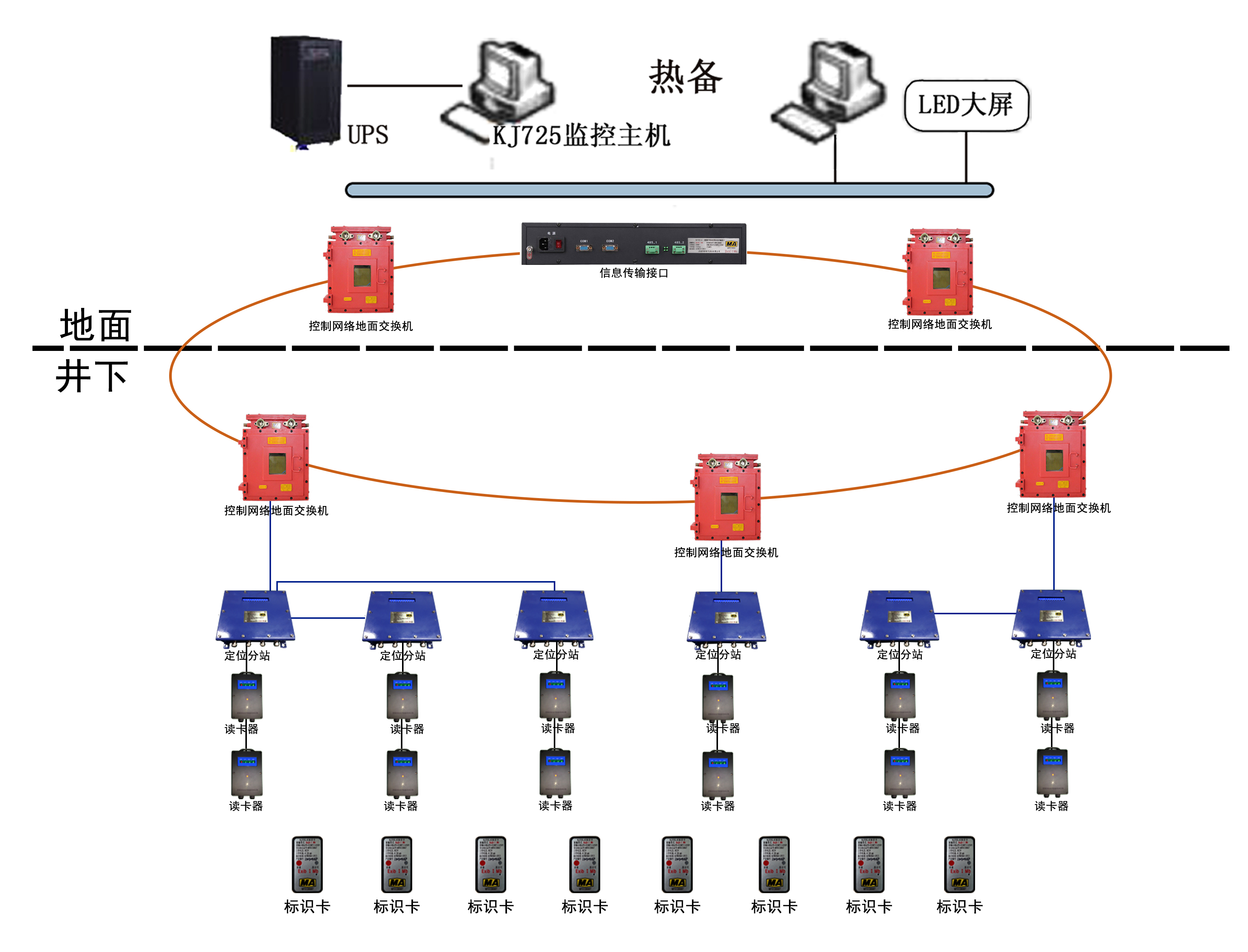 矿用人员定位系统KJ725(图1)